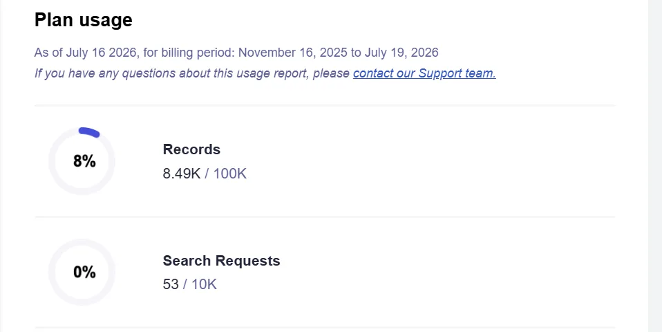 The Plan usage section of Algolia's weekly email: two rings showing Records at 8% (8.49K of 100K) and Search Requests at 0% (53 of 10K) for the billing period