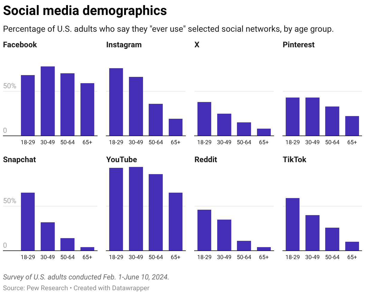 Social media demographics (Small multiple column chart)